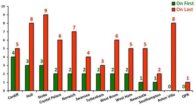 Least popular clubs on Match of the Day (Aug 2013-)