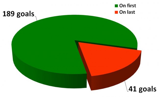 Total goals scored: first match & last match (Aug 2013-)