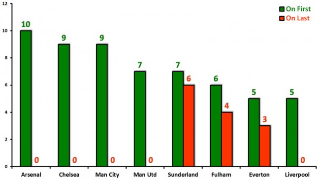 Most popular clubs on Match of the Day (Aug 2013-)