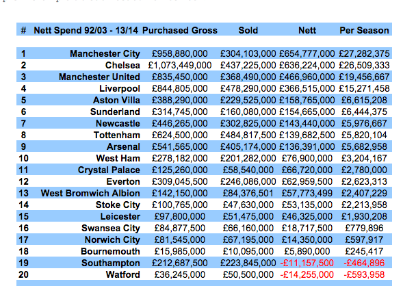 Transfer by season from 1992