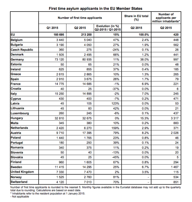 Over 210 000 first time asylum seekers in the EU in the second quarter of 2015
