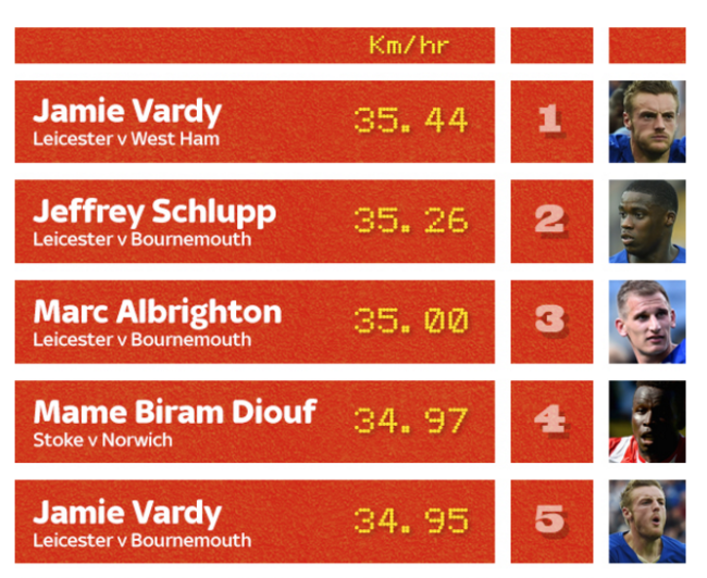 Fastest player in a PL match 2015-2016 Via