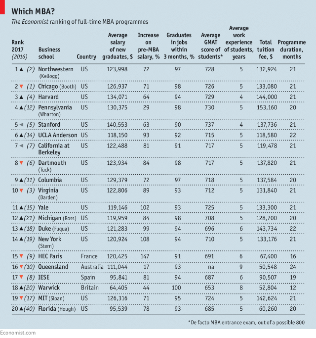 American business schools dominate The Economist’s 2017 Which MBA? ranking, taking 16 of the top 20 places. Northwestern University’s Kellogg School of Management returns to the top spot for the first time since 2004. Kellogg students praise its facilities and collaborative culture. Their career opportunities are among the best, thanks in part to one of the largest alumni networks in the world; 97% of students find a job within three months of graduation, pocketing a 72% pay bump. All of the top ten slots in the ranking are now occupied by large, prestigious American schools, for which students are happy to pay extra. Their average tuition fee is $134,600, and has risen quickly in recent years. Employers, too, are willing to shell out for the best students. Their average basic salary was $127,300, a 70% increase on their pre-MBA pay cheques. But life, like rankings, isn’t just about money. So we weight data according to what students tell us is important. The four categories covered are: opening new career opportunities (35%), personal development and educational experience (35%), better salary (20%) and networking potential (10%). See the full ranking and methodology.